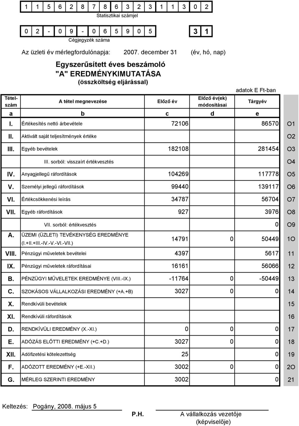 Aktivált saját teljesítmények értéke Egyéb bevételek 182108 281454 III. sorból: visszaírt értékvesztés Anyagjellegű ráfordítások 104269 117778 O2 O3 O4 O5 V.