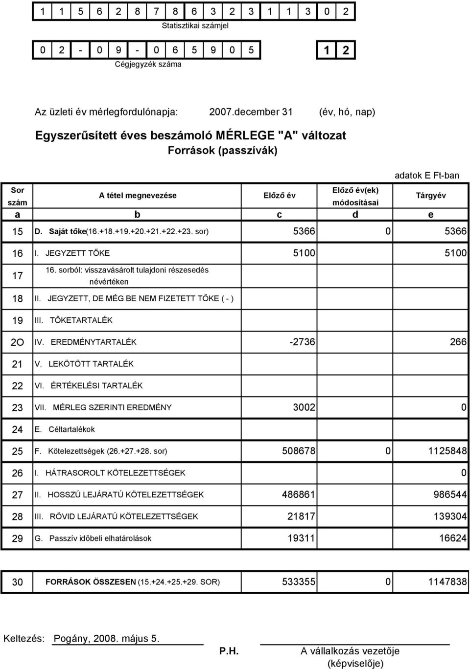 +23. sor) 5366 0 5366 I. JEGYZETT TŐKE 5100 5100 16. sorból: visszavásárolt tulajdoni részesedés névértéken II. JEGYZETT, DE MÉG BE NEM FIZETETT TŐKE ( - ) III. TŐKETARTALÉK IV.