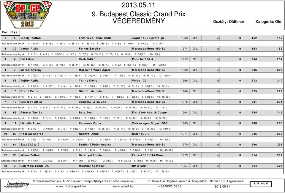 ) 10: 6(7.) 3 4 Gál István Czéh Ildikó Porsche 356 A 1957 Old. 1 0 0 204 204 Szakaszeredmények: 1: 11(12.) 2: 7(13.) 3: 7(5.) 4: 55(44.) 5: 19(22.) 6: 18(7.) 7: 6(2.) 8: 39(17.) 9: 23(7.) 10: 19(21.