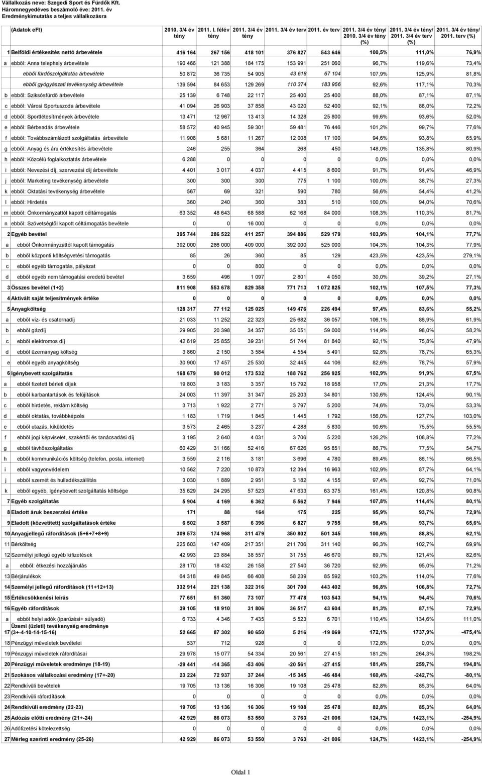 terv 1 Belföldi értékesítés nettó árbevétele 416 164 267 156 418 101 376 827 543 646 100,5% 111,0% 76,9% a ebből: Anna telephely árbevétele 190 466 121 388 184 175 153 991 251 060 96,7% 119,6% 73,4%