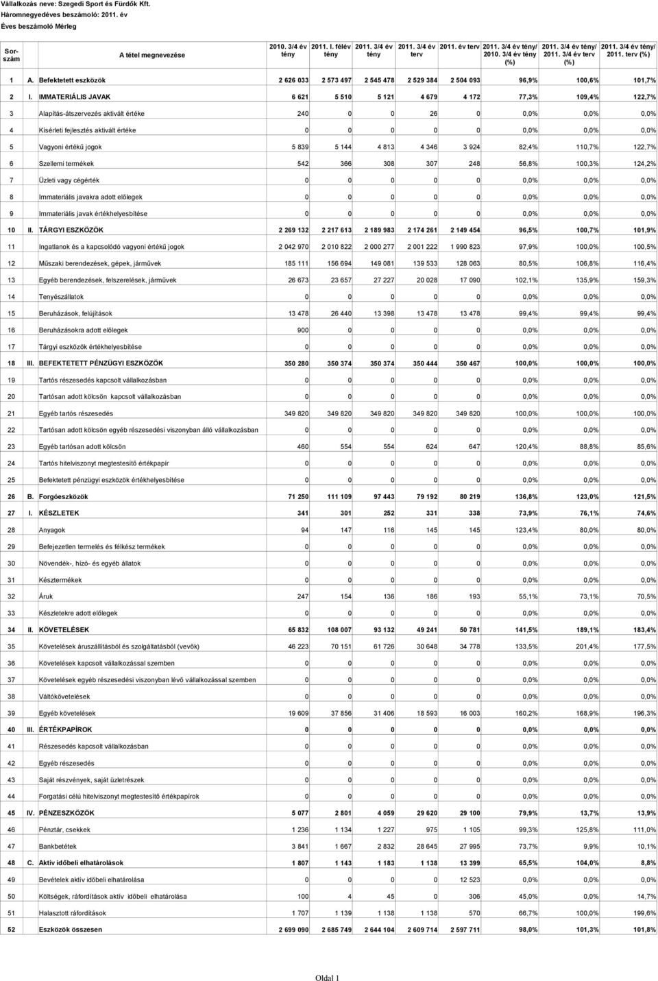 IMMATERIÁLIS JAVAK 6 621 5 510 5 121 4 679 4 172 77,3% 109,4% 122,7% 3 Alapítás-átszervezés aktivált értéke 240 0 0 26 0 0,0% 0,0% 0,0% 4 Kísérleti fejlesztés aktivált értéke 0 0 0 0 0 0,0% 0,0% 0,0%