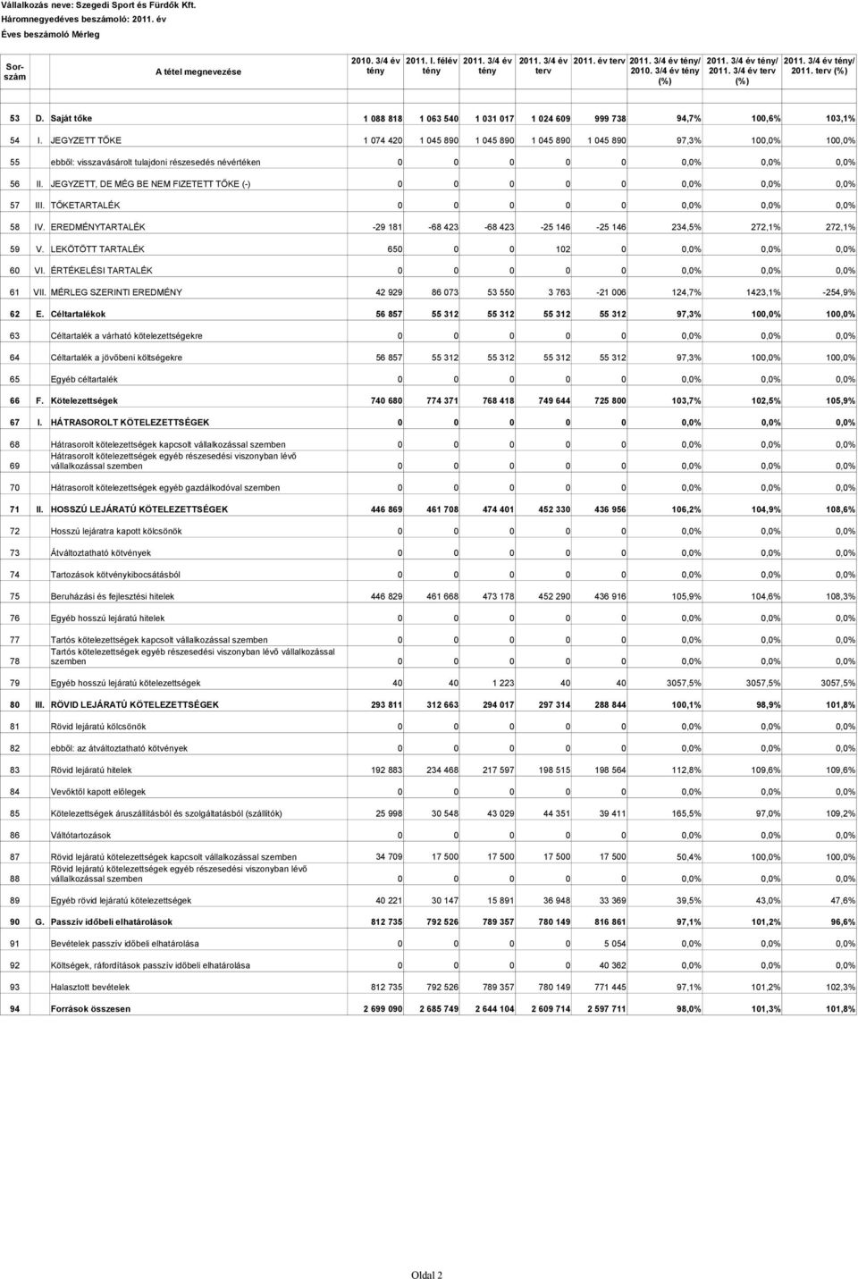 JEGYZETT TŐKE 1 074 420 1 045 890 1 045 890 1 045 890 1 045 890 97,3% 100,0% 100,0% 55 ebből: visszavásárolt tulajdoni részesedés névértéken 0 0 0 0 0 0,0% 0,0% 0,0% 56 II.