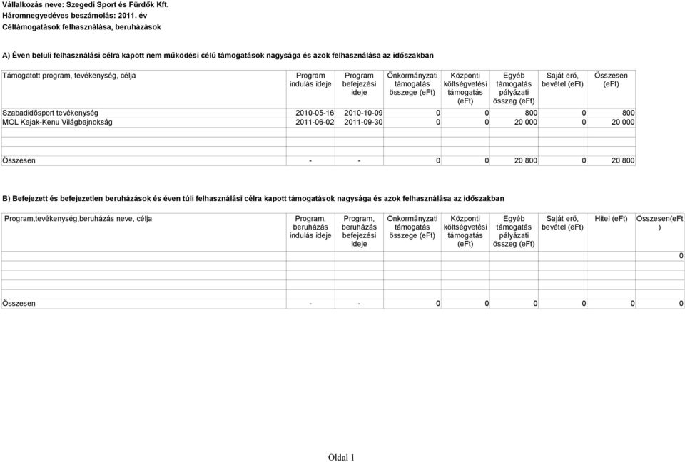 ideje Program befejezési ideje Önkormányzati összege Központi költségvetési Egyéb pályázati összeg Saját erő, bevétel Összesen Szabadidősport tevékenység 2010-05-16 2010-10-09 0 0 800 0 800 MOL