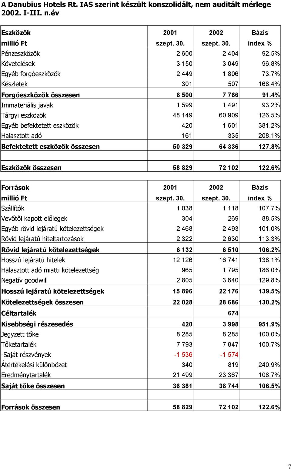 2% Tárgyi eszközök 48 149 60 909 126.5% Egyéb befektetett eszközök 420 1 601 381.2% Halasztott adó 161 335 208.1% Befektetett eszközök összesen 50 329 64 336 127.