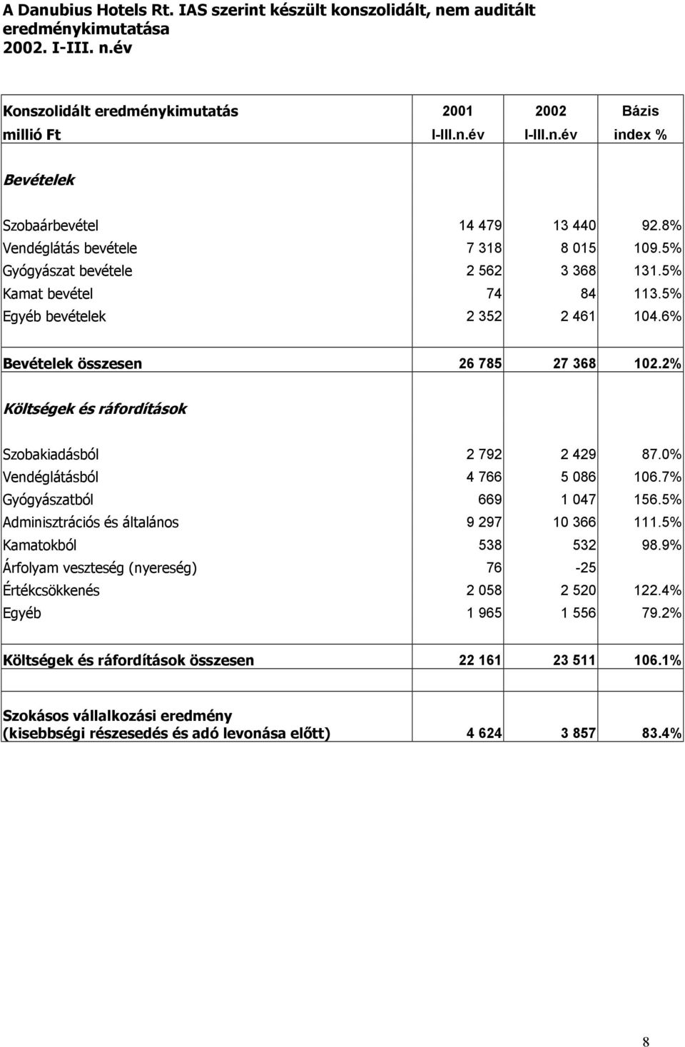 2% Költségek és ráfordítások Szobakiadásból 2 792 2 429 87.0% Vendéglátásból 4 766 5 086 106.7% Gyógyászatból 669 1 047 156.5% Adminisztrációs és általános 9 297 10 366 111.5% Kamatokból 538 532 98.