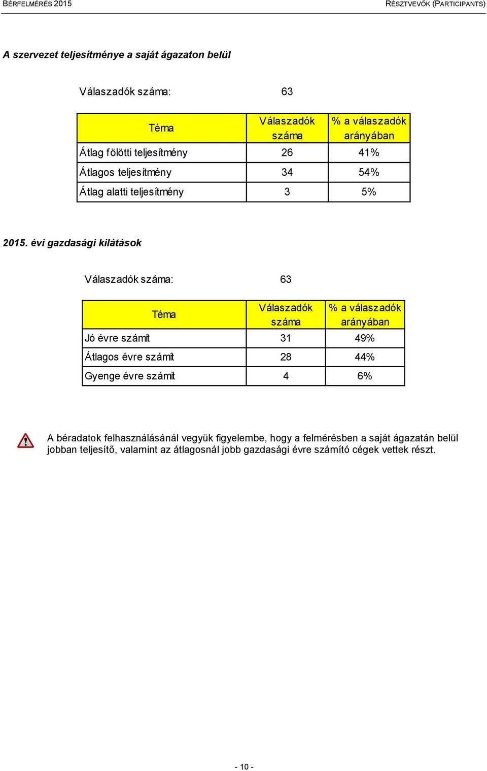 évi gazdasági kilátások Válaszadók száma: 63 Téma Válaszadók száma % a válaszadók arányában Jó évre számít 31 49% os évre számít 28 44% Gyenge