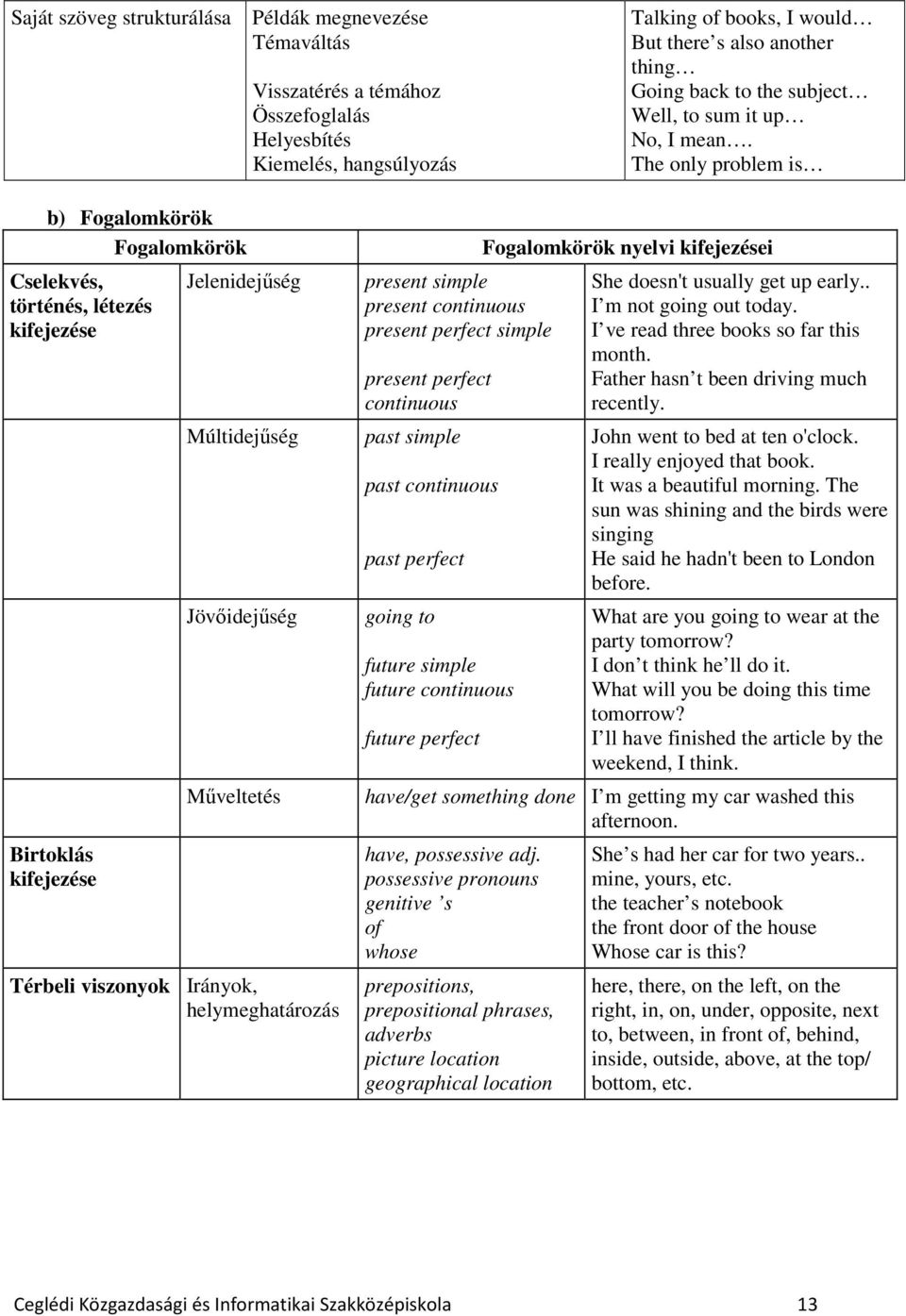 The only problem is b) Fogalomkörök Fogalomkörök Cselekvés, történés, létezés kifejezése Birtoklás kifejezése Jelenidejűség Múltidejűség Jövőidejűség Műveltetés Térbeli viszonyok Irányok,