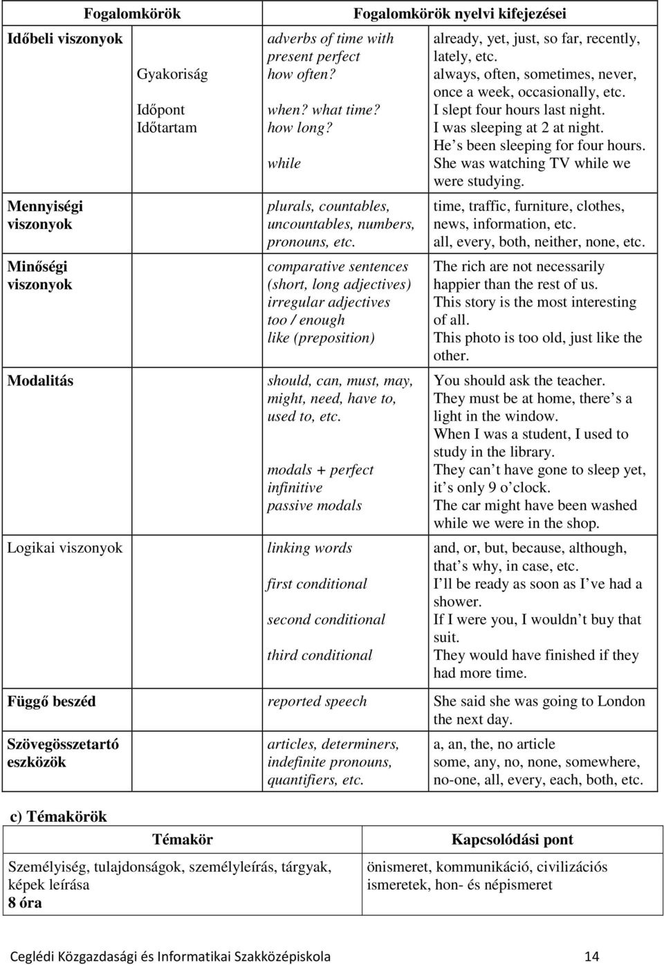 comparative sentences (short, long adjectives) irregular adjectives too / enough like (preposition) should, can, must, may, might, need, have to, used to, etc.