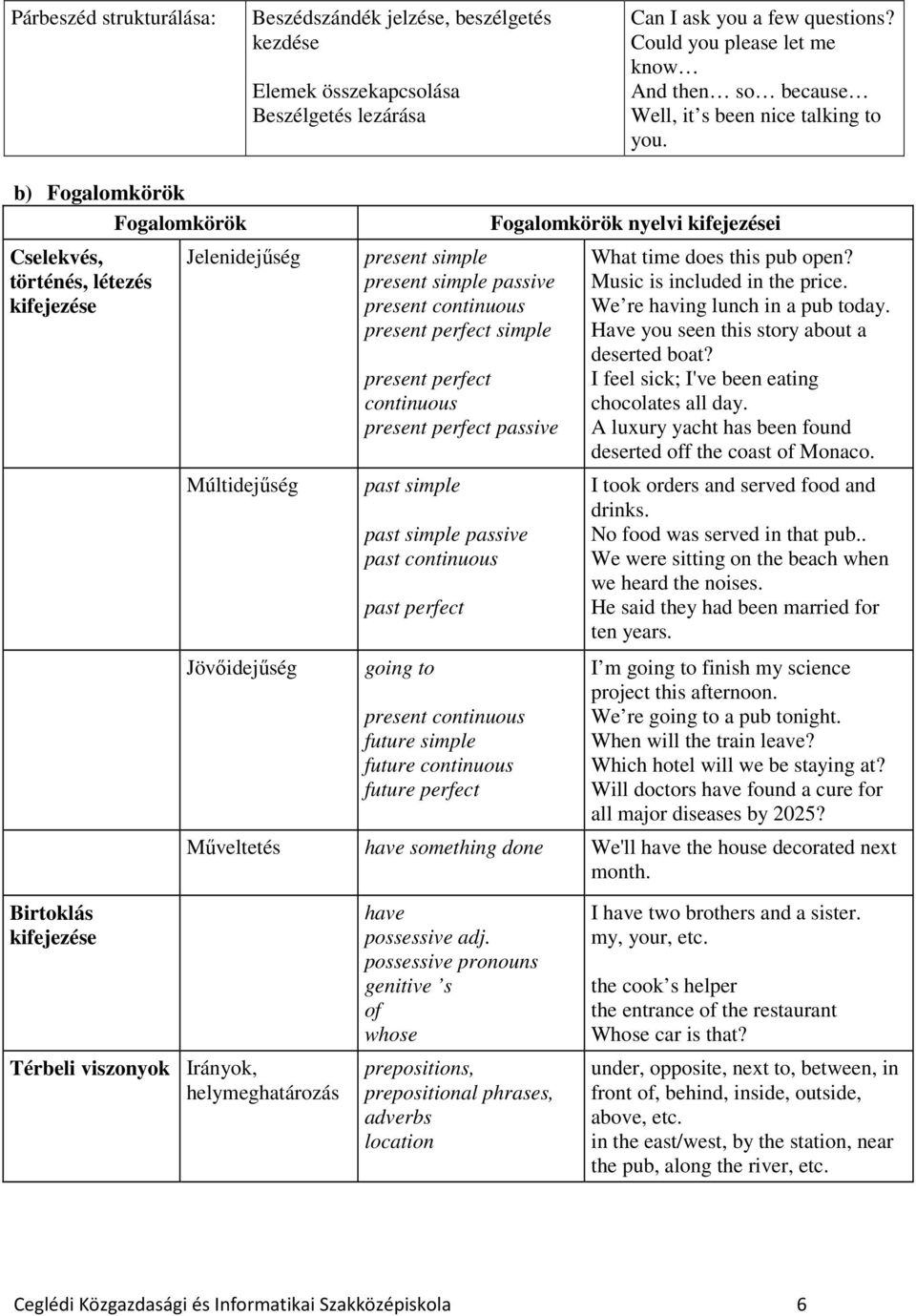 b) Fogalomkörök Fogalomkörök Cselekvés, történés, létezés kifejezése Jelenidejűség Múltidejűség Jövőidejűség present simple present simple passive present continuous present perfect simple present