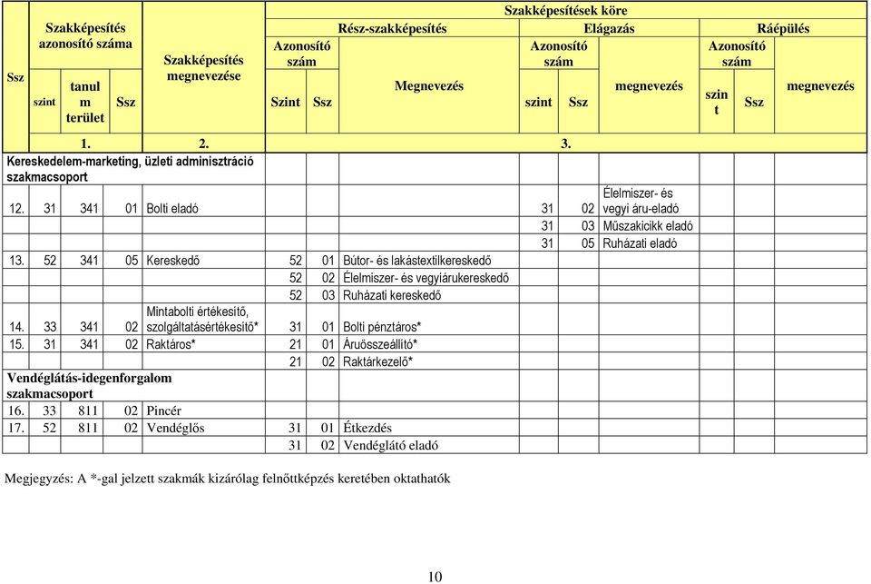 33 341 Mintabolti értékesítő, 02 szolgáltatásértékesítő* 31 01 Bolti pénztáros* 15. 31 341 02 Raktáros* 21 01 Áruösszeállító* 21 02 Raktárkezelő* Vendéglátás-idegenforgalom szakmacsoport 16.