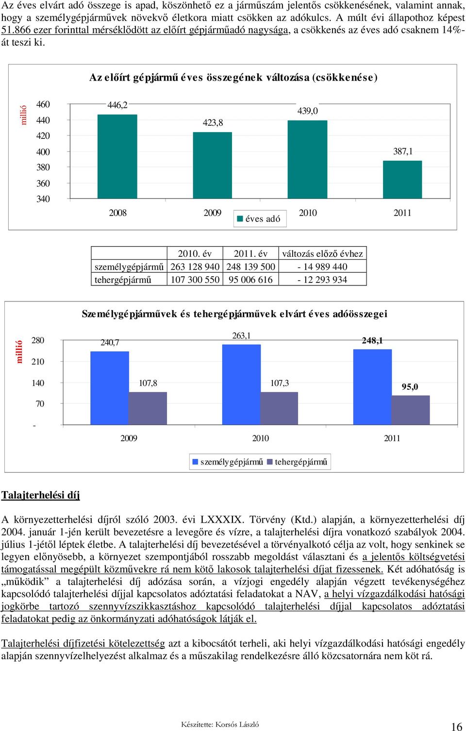 Az elıírt gépjármő éves összegének változása (csökkenése) 460 440 420 400 380 360 340 446,2 439,0 423,8 387,1 2008 2009 éves adó 2010 2011 2010. év 2011.