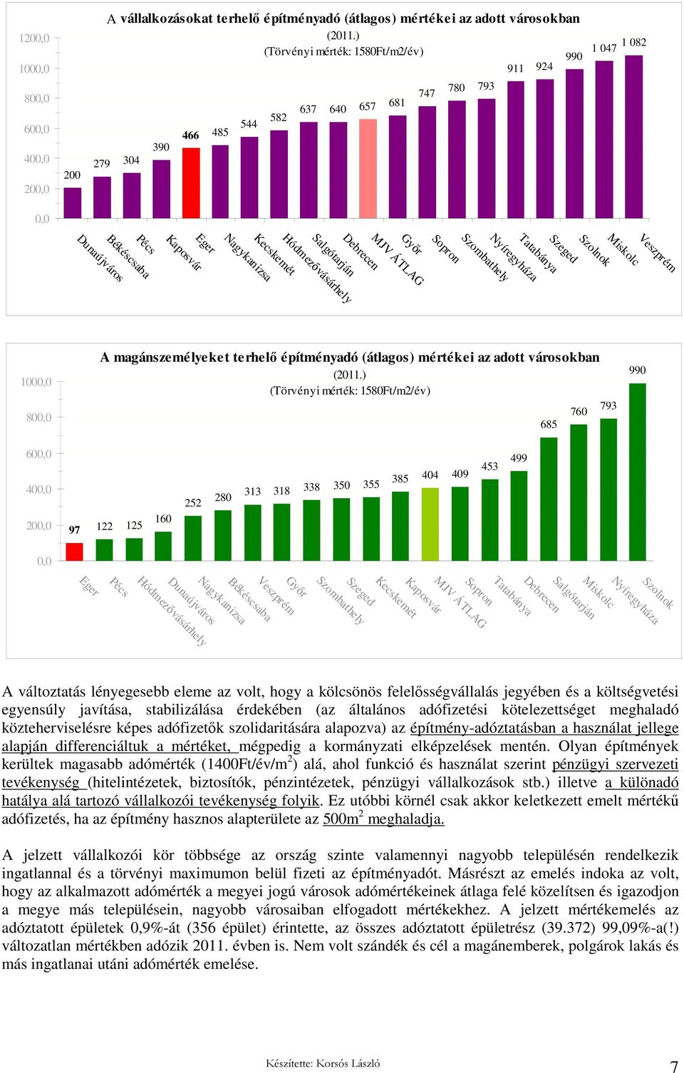 Salgótarján MJV ÁTLAG Tatabánya Nyíregyháza Szombathely Veszprém Sopron Miskolc Szolnok Szeged 1000,0 800,0 A magánszemélyeket terhelı építményadó (átlagos) mértékei az adott városokban (2011.