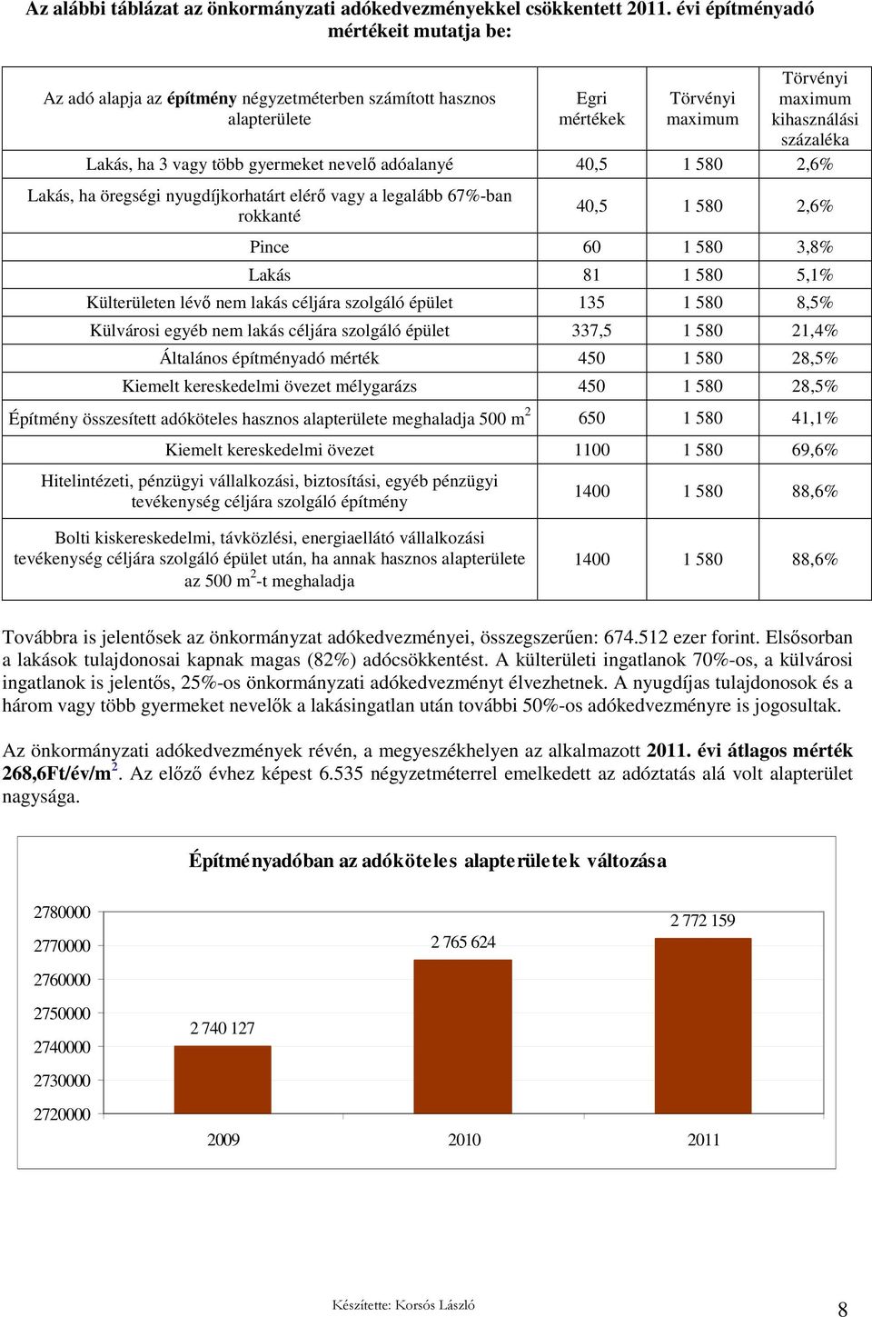 több gyermeket nevelı adóalanyé 40,5 1 580 2,6% Lakás, ha öregségi nyugdíjkorhatárt elérı vagy a legalább 67%-ban rokkanté 40,5 1 580 2,6% Pince 60 1 580 3,8% Lakás 81 1 580 5,1% Külterületen lévı