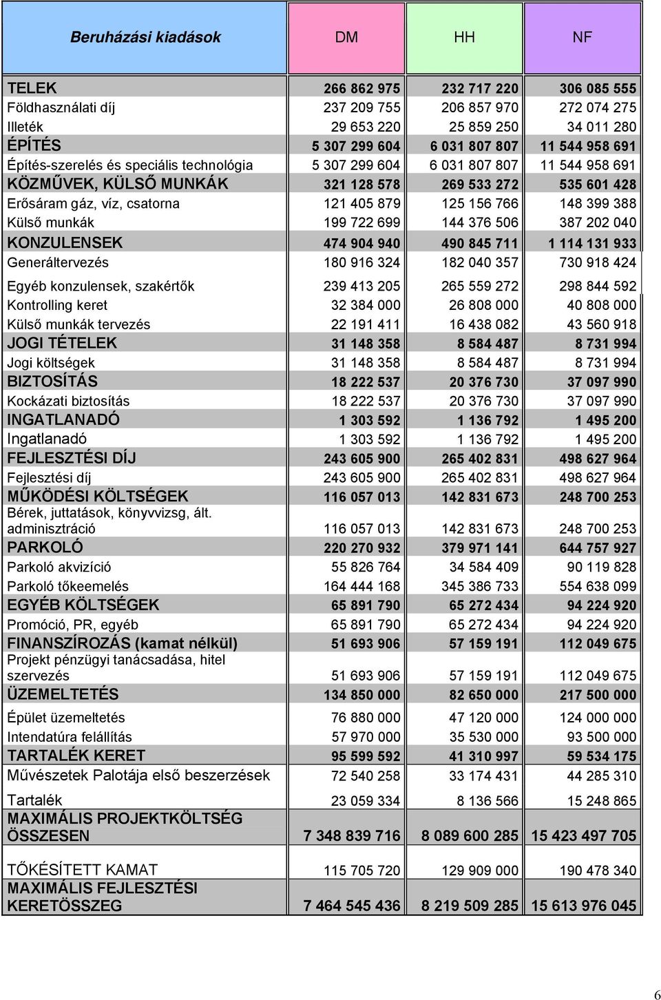 879 125 156 766 148 399 388 Külső munkák 199 722 699 144 376 506 387 202 040 KONZULENSEK 474 904 940 490 845 711 1 114 131 933 Generáltervezés 180 916 324 182 040 357 730 918 424 Egyéb konzulensek,