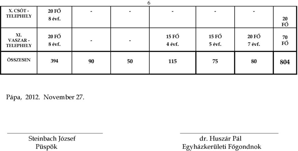 20 70 ÖSSZESEN 394 90 50 115 75 80 804 Pápa,