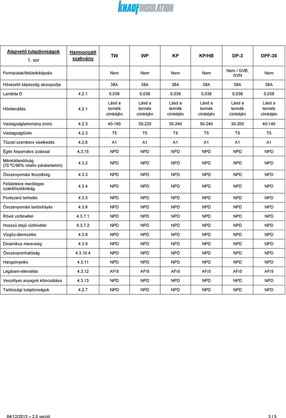 3.2 NPD NPD NPD NPD NPD NPD Összenyomási feszültség 4.3.3 NPD NPD NPD NPD NPD NPD 4.3.4 NPD NPD NPD NPD NPD NPD Pontszerű terhelés 4.3.5 NPD NPD NPD NPD NPD NPD Összenyomási tartósfolyás 4.3.6 NPD NPD NPD NPD NPD NPD Rövid vízfelvétel 4.