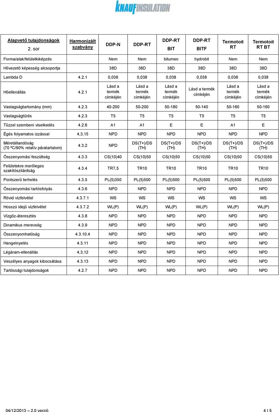 3.3 CS(10)40 CS(10)50 CS(10)50 CS(10)50 CS(10)50 CS(10)50 4.3.4 TR7,5 TR10 TR10 TR10 TR10 TR10 Pontszerű terhelés 4.3.5 PL(5)350 PL(5)500 PL(5)500 PL(5)500 PL(5)500 PL(5)500 Összenyomási tartósfolyás 4.