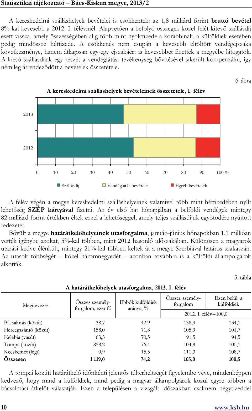 A csökkenés nem csupán a kevesebb eltöltött vendégéjszaka következménye, hanem átlagosan egy-egy éjszakáért is kevesebbet fizettek a megyébe látogatók.