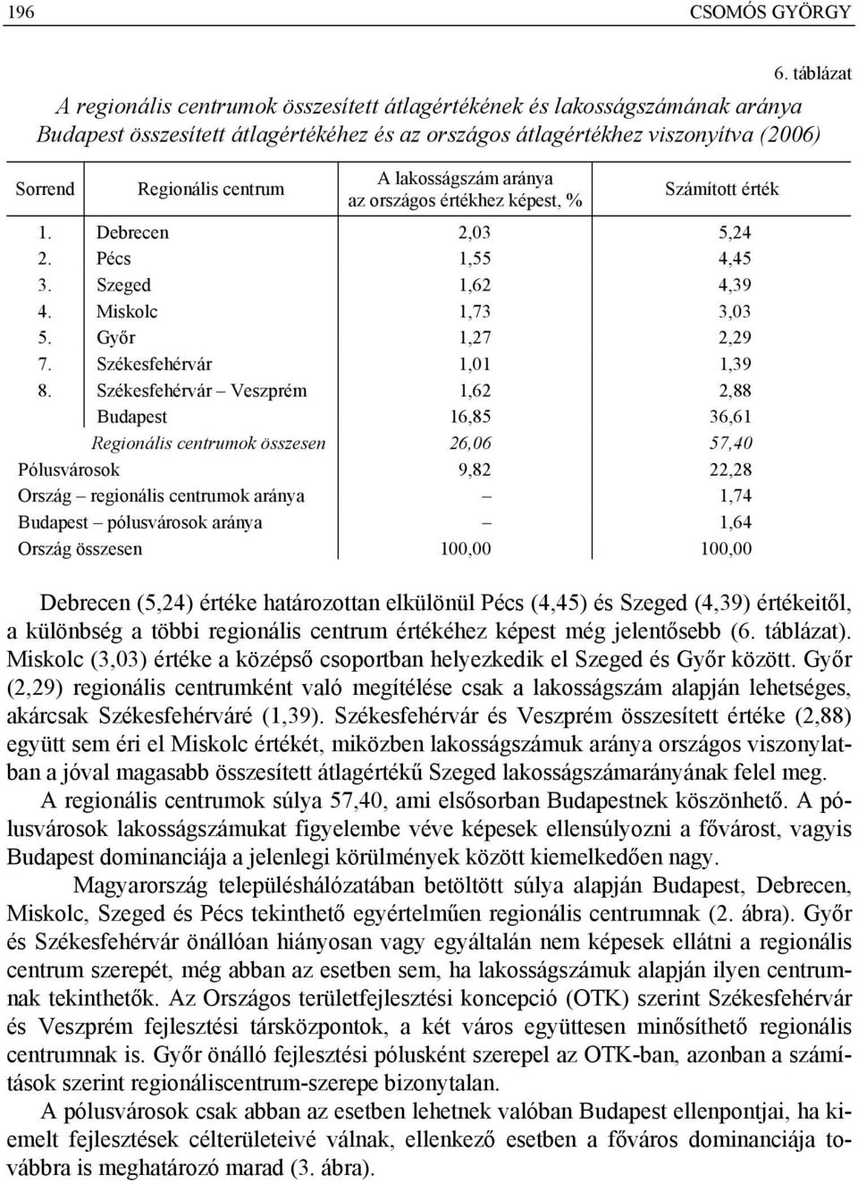 lakosságszám aránya az országos értékhez képest, % Számított érték 1. Debrecen 2,03 5,24 2. Pécs 1,55 4,45 3. Szeged 1,62 4,39 4. Miskolc 1,73 3,03 5. Győr 1,27 2,29 7. Székesfehérvár 1,01 1,39 8.