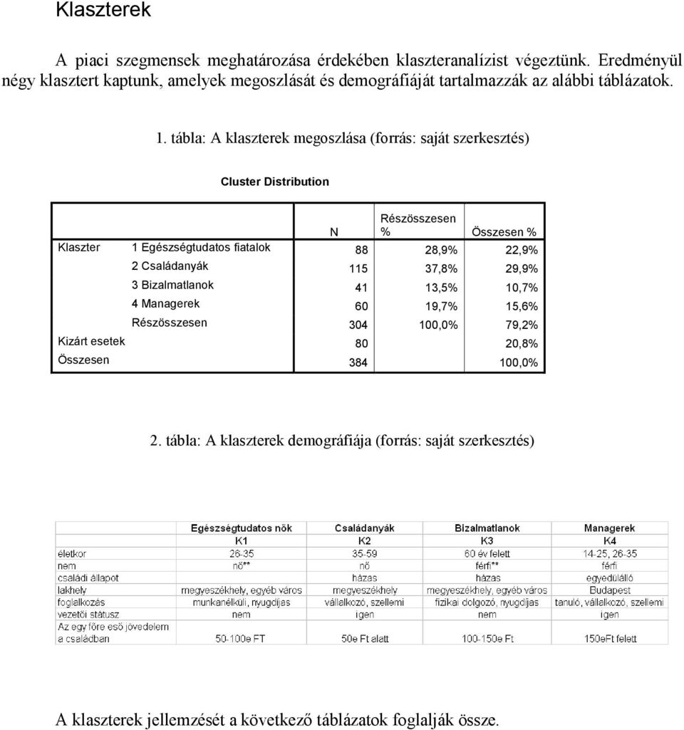 tábla: A klaszterek megoszlása (forrás: saját szerkesztés) Cluster Distribution N Részösszesen % Összesen % Klaszter 1 Egészségtudatos fiatalok 88 28,9% 22,9% 2