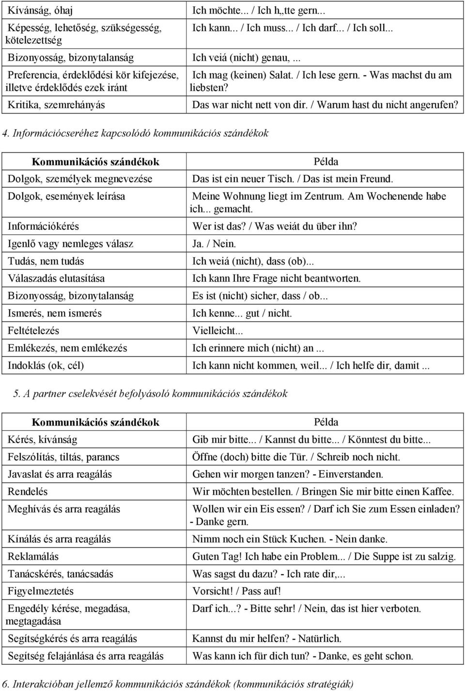 Információcseréhez kapcsolódó kommunikációs szándékok Kommunikációs szándékok Dolgok, személyek megnevezése Dolgok, események leírása Információkérés Igenlı vagy nemleges válasz Tudás, nem tudás