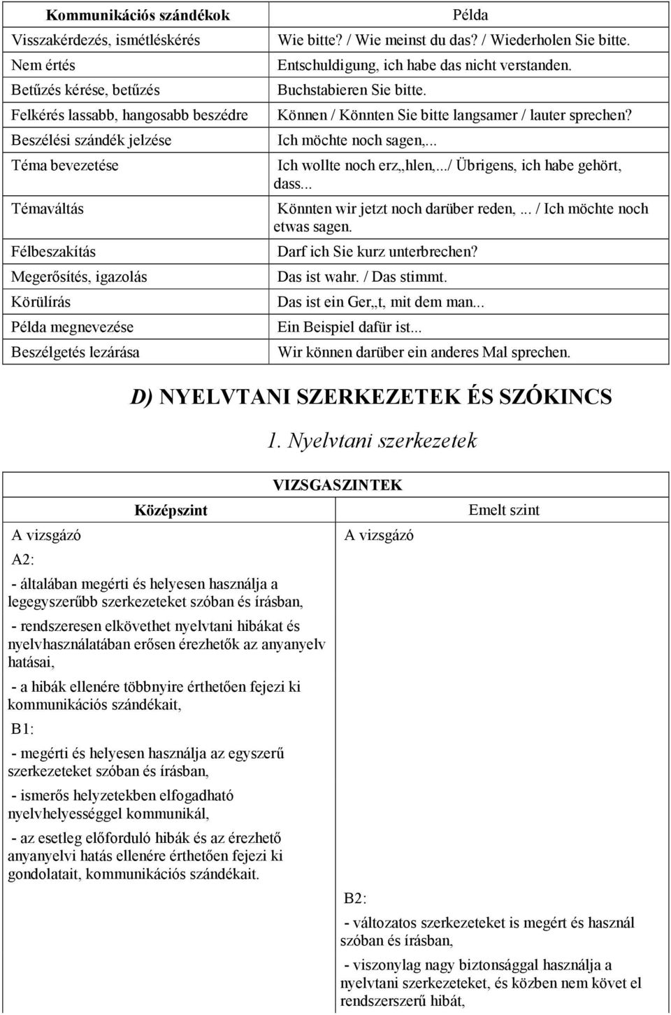 Buchstabieren Sie bitte. Können / Könnten Sie bitte langsamer / lauter sprechen? Ich möchte noch sagen,... Ich wollte noch erz hlen,.../ Übrigens, ich habe gehört, dass.