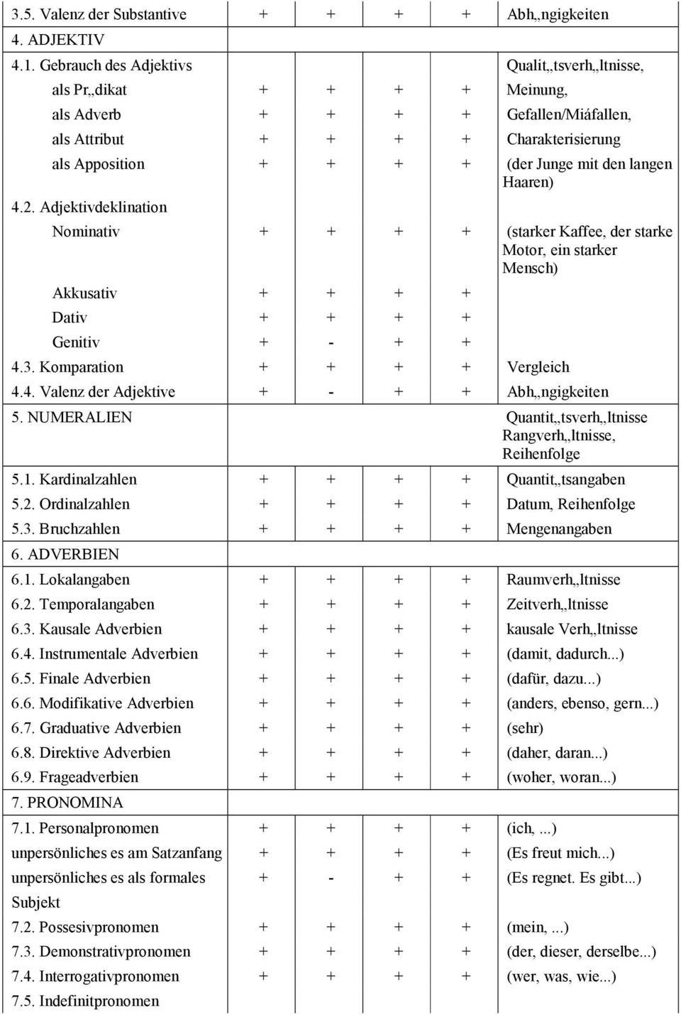 langen Haaren) 4.2. Adjektivdeklination Nominativ + + + + (starker Kaffee, der starke Motor, ein starker Mensch) Akkusativ + + + + Dativ + + + + Genitiv + - + + 4.3. Komparation + + + + Vergleich 4.4. Valenz der Adjektive + - + + Abh ngigkeiten 5.