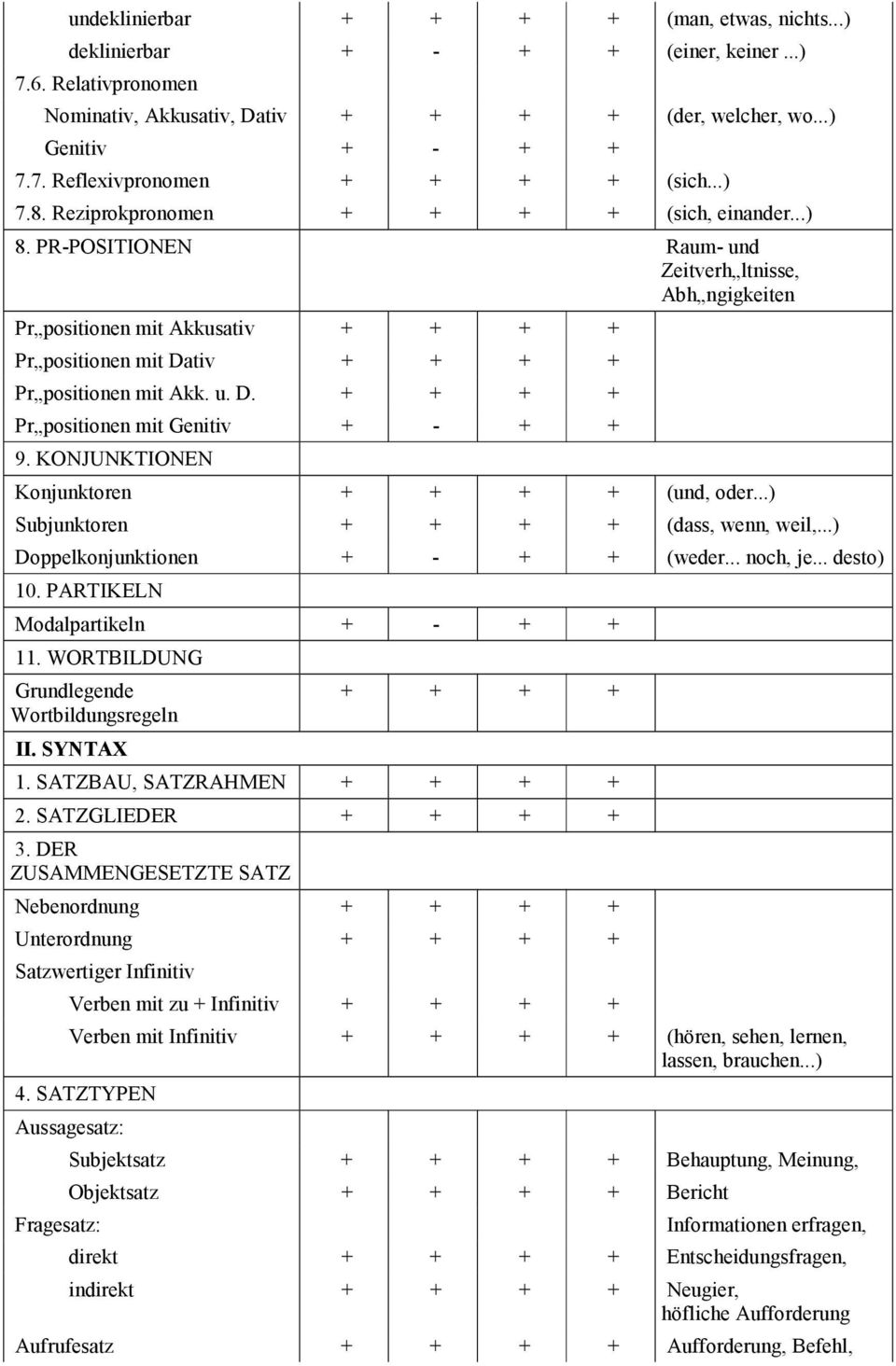 PR-POSITIONEN Raum- und Zeitverh ltnisse, Abh ngigkeiten Pr positionen mit Akkusativ + + + + Pr positionen mit Dativ + + + + Pr positionen mit Akk. u. D. + + + + Pr positionen mit Genitiv + - + + 9.