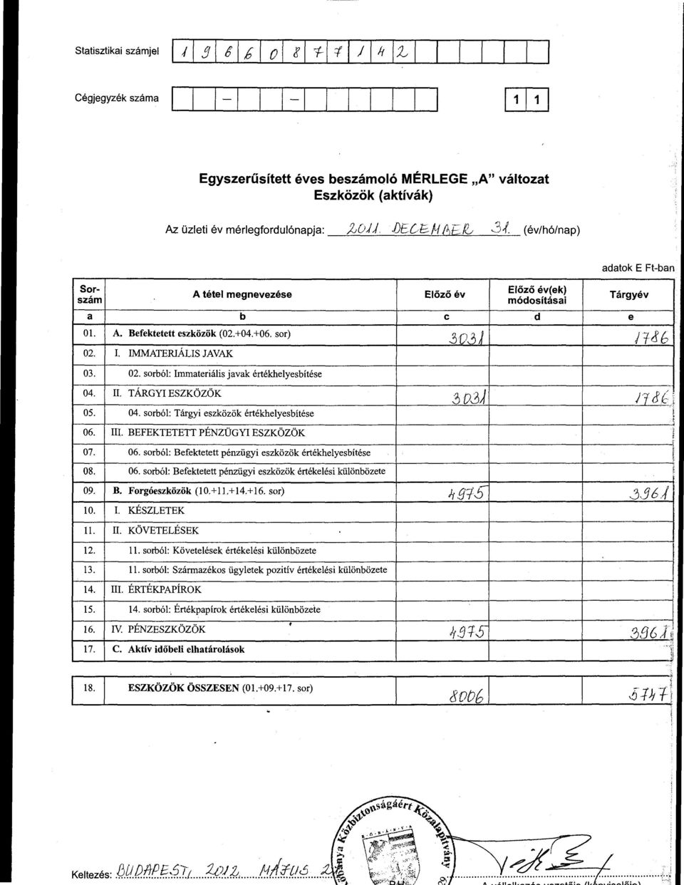 l. IMMATERIÁLIS JAVAK 30.31 03. 02. srból: Immateriális javak értékhelyesbítése 04. II. TÁRGYI ESZKÖZÖK 05. 04. srból: Tárgyi eszközök értékhelyesbítése 3D3) 06. III. BEFEKTETETT PÉNZÜGYI ESZKÖZÖK 07.