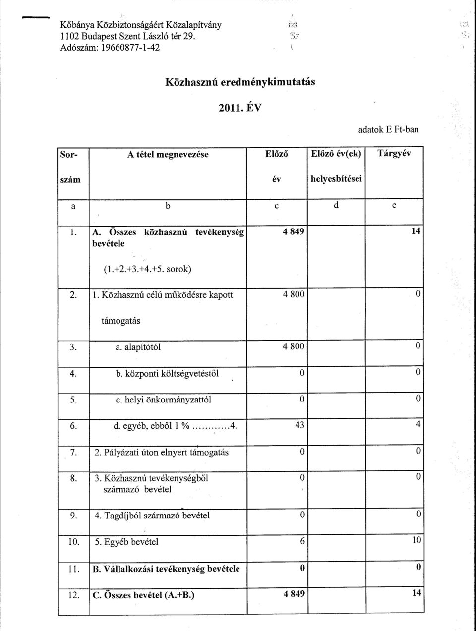 srk) 2. l. Közhasznú célú müködésre kaptt 4 800 támgatás 3. a. alapítótól 4 800 4. b. közpnti költségvetéstől 5. c. helyi önkm1ányzattól 6. d. egyéb, ebből l /... 4. 43 4 7. 2. Pályázati útn elnyert támgatás 8.