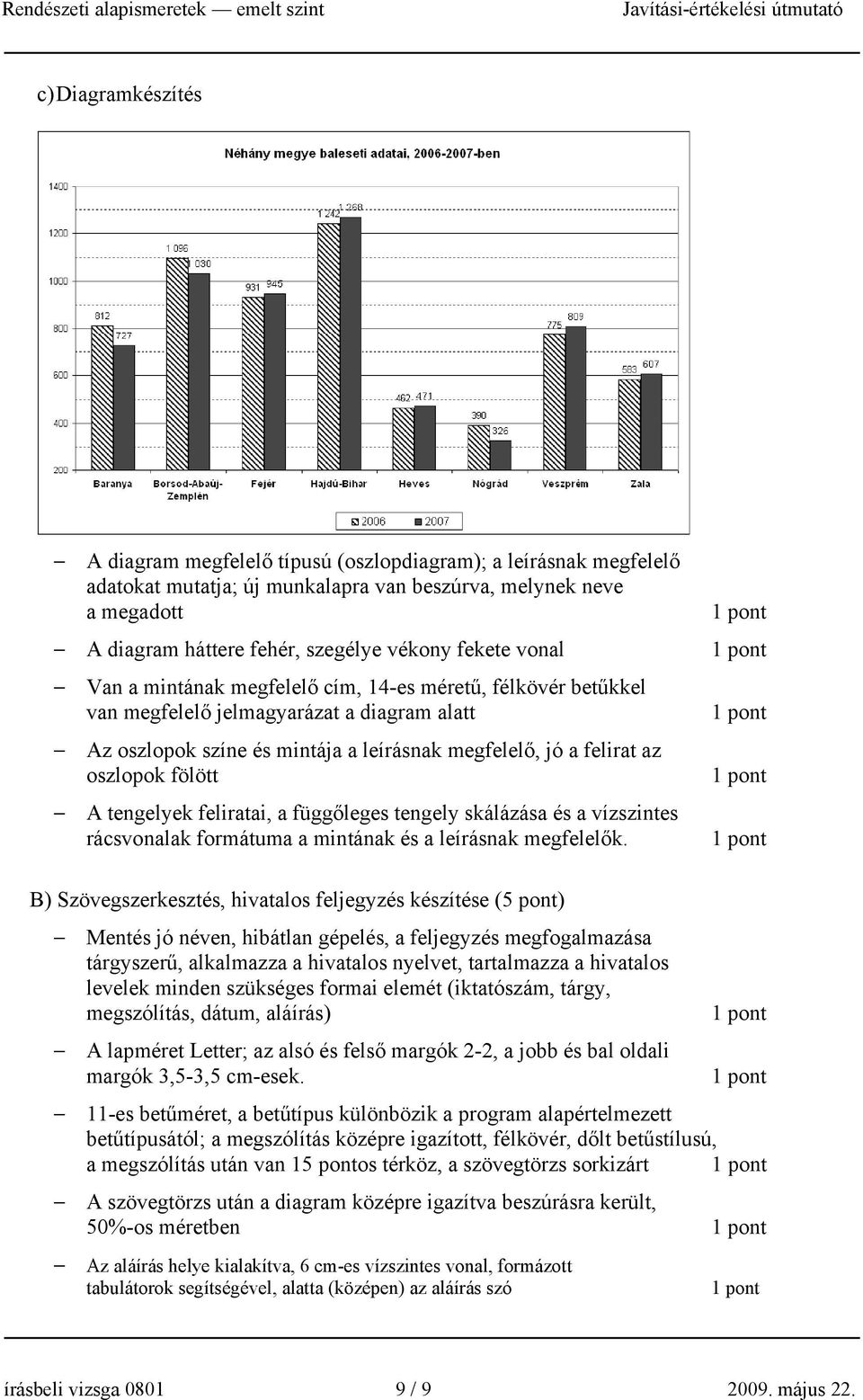 fölött A tengelyek feliratai, a függőleges tengely skálázása és a vízszintes rácsvonalak formátuma a mintának és a leírásnak megfelelők.