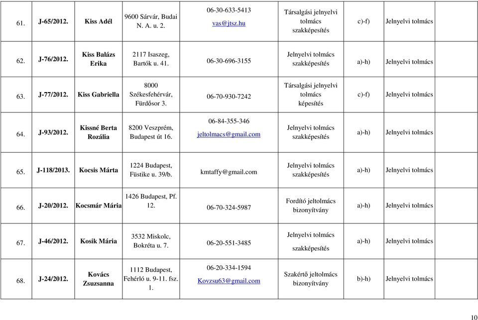 J-118/2013. Kocsis Márta 1224 Budapest, Füstike u. 39/b. kmtaffy@gmail.com 66. J-20/2012. Kocsmár Mária 1426 Budapest, Pf. 12. 06-70-324-5987 Fordító jel bizonyítvány 67. J-46/2012.