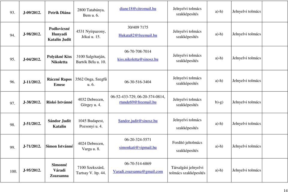 Riskó Istvánné 4032 Debrecen, Görgey u. 4. 06-52-433-729, 06-20-374-0814, rtunde69@freemail.hu b)-g) 98. J-51/2012. Sándor Judit Katalin 1045 Budapest, Pozsonyi u. 4. Sandor.judit@sinosz.hu 99.