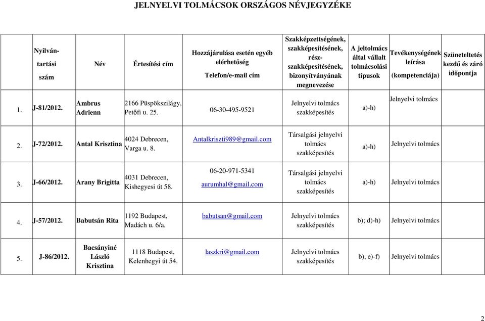 Ambrus Adrienn 2166 Püspökszilágy, Petőfi u. 25. 06-30-495-9521 2. J-72/2012. Antal Krisztina 4024 Debrecen, Varga u. 8. Antalkriszti989@gmail.com 3. J-66/2012.