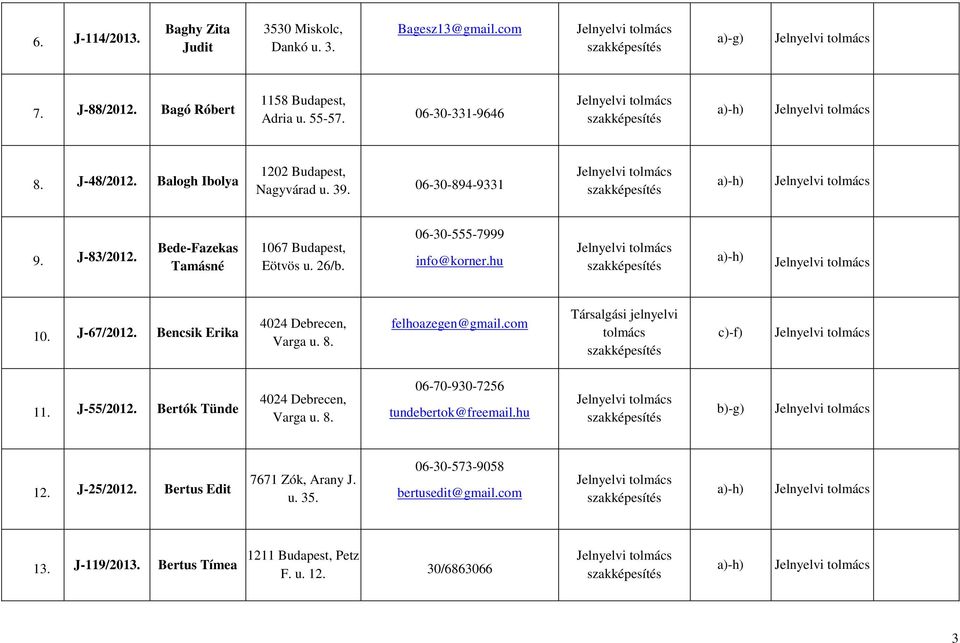 J-67/2012. Bencsik Erika 4024 Debrecen, Varga u. 8. felhoazegen@gmail.com c)-f) 11. J-55/2012. Bertók Tünde 4024 Debrecen, Varga u. 8. 06-70-930-7256 tundebertok@freemail.