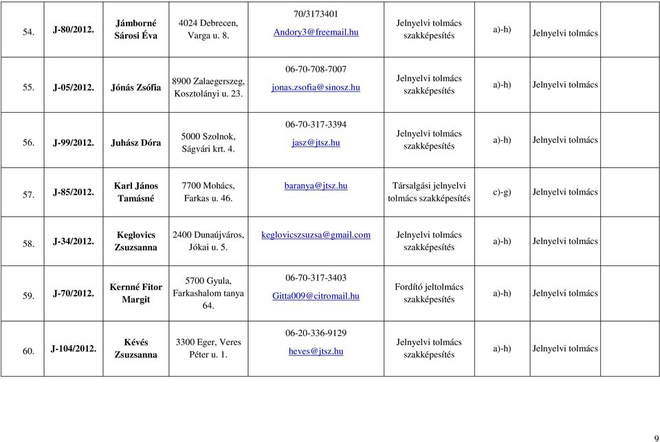 Karl János Tamásné 7700 Mohács, Farkas u. 46. baranya@jtsz.hu c)-g) 58. J-34/2012. Keglovics Zsuzsanna 2400 Dunaújváros, Jókai u. 5. keglovicszsuzsa@gmail.com 59.