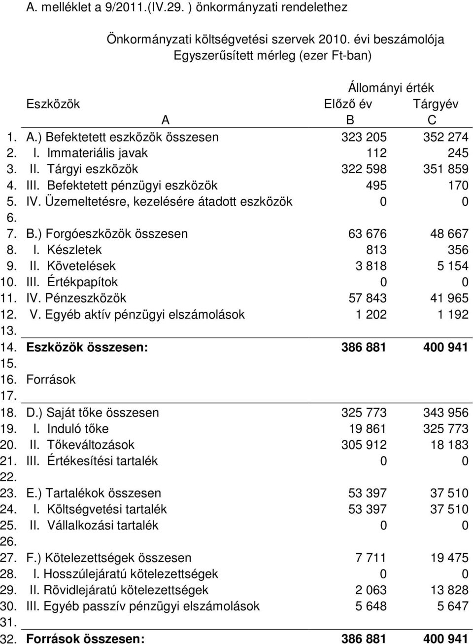 Tárgyi eszközök 322 598 351 859 4. III. Befektetett pénzügyi eszközök 495 170 5. IV. Üzemeltetésre, kezelésére átadott eszközök 0 0 6. 7. B.) Forgóeszközök összesen 63 676 48 667 8. I. Készletek 813 356 9.