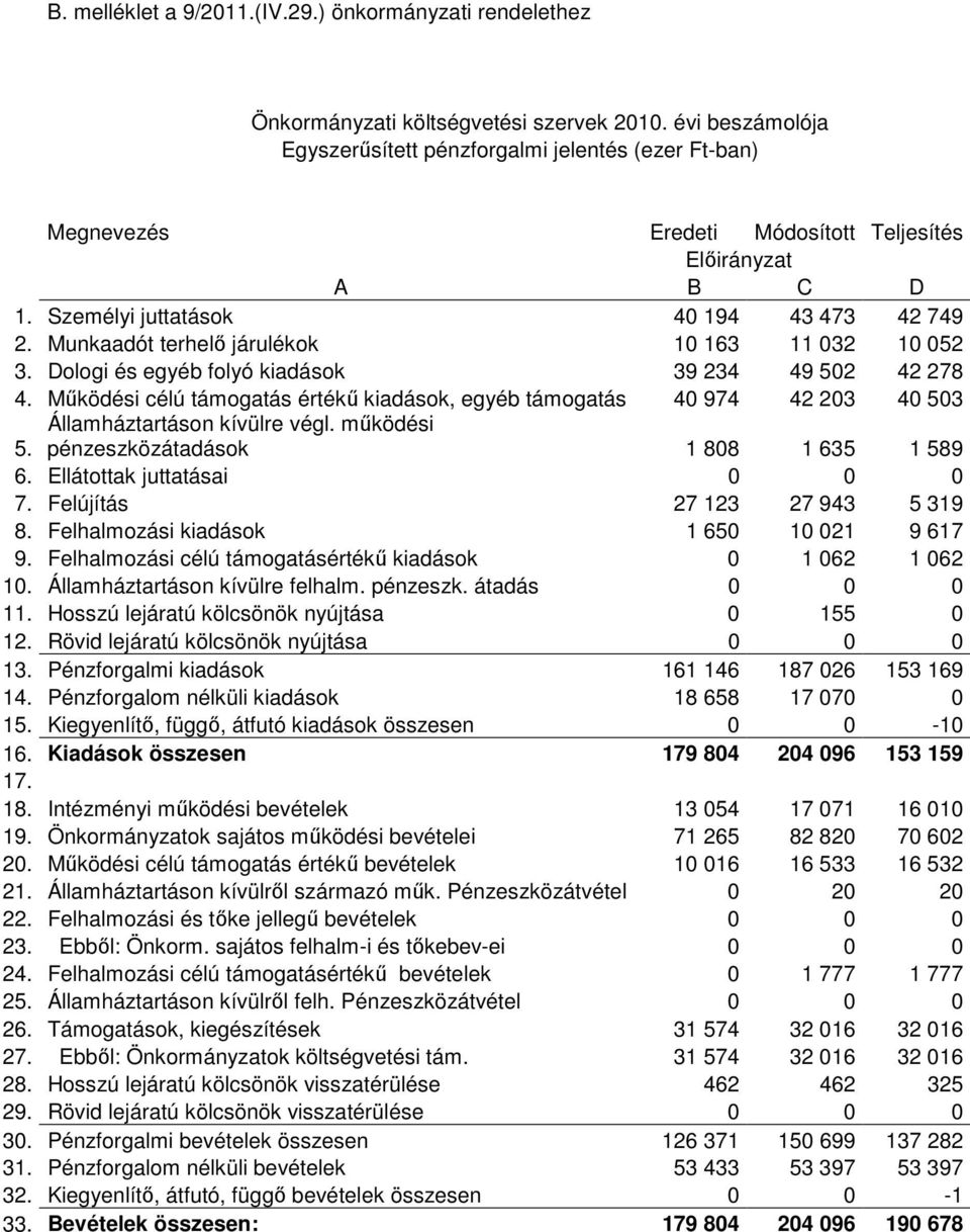 Munkaadót terhelı járulékok 10 163 11 032 10 052 3. Dologi és egyéb folyó kiadások 39 234 49 502 42 278 4.