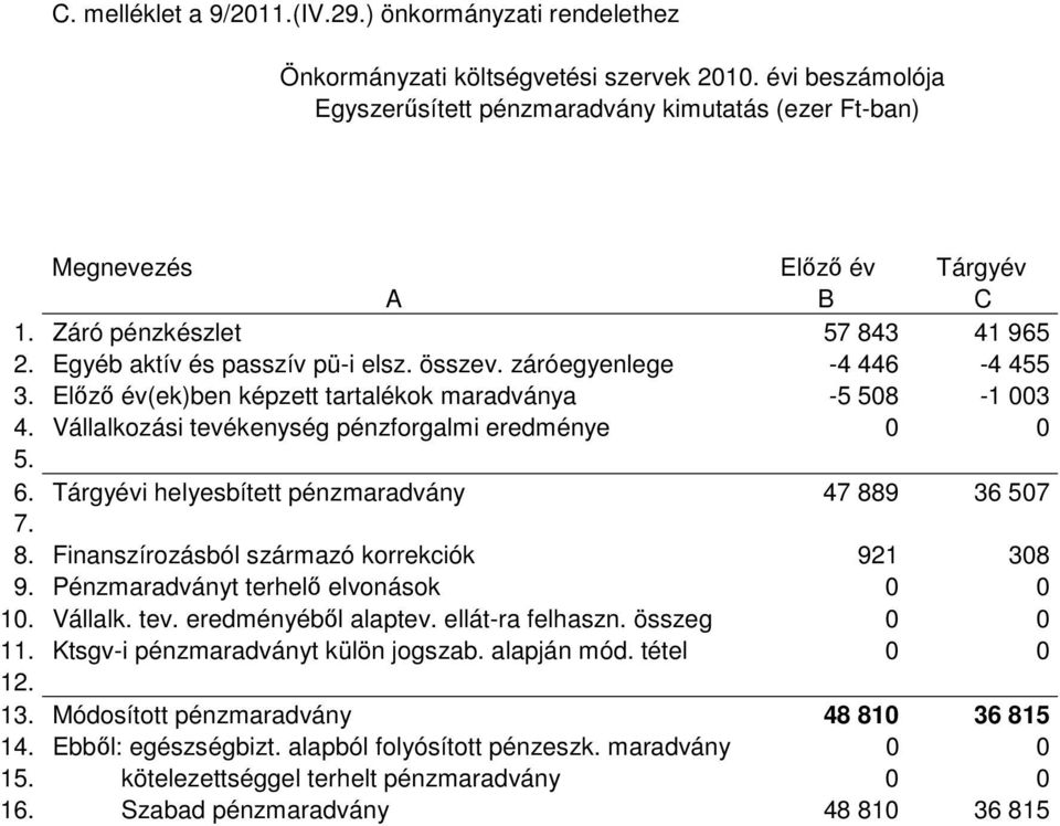 záróegyenlege -4 446-4 455 3. Elızı év(ek)ben képzett tartalékok maradványa -5 508-1 003 4. Vállalkozási tevékenység pénzforgalmi eredménye 0 0 5. 6.