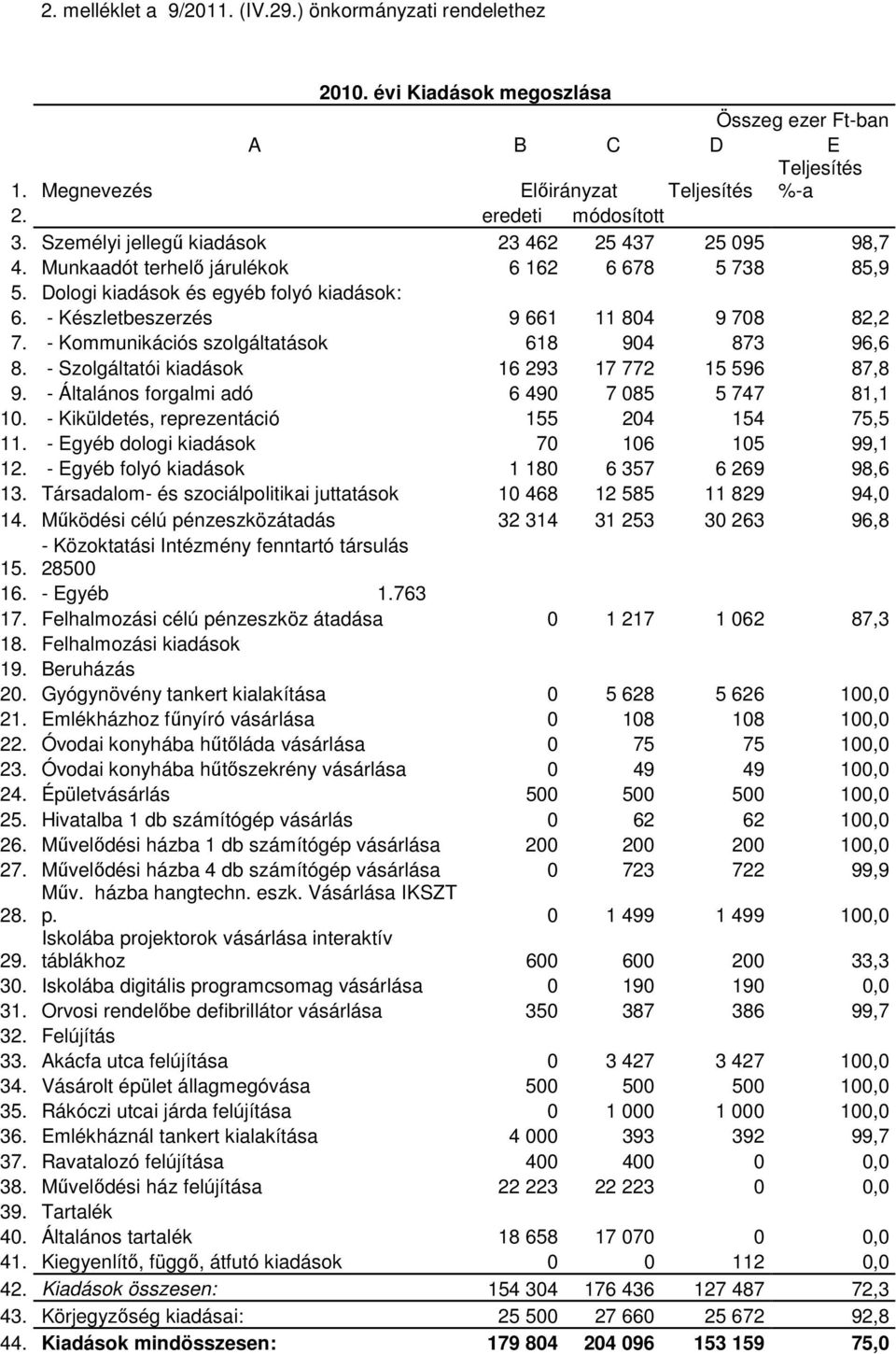 - Kommunikációs szolgáltatások 618 904 873 96,6 8. - Szolgáltatói kiadások 16 293 17 772 15 596 87,8 9. - Általános forgalmi adó 6 490 7 085 5 747 81,1 10.