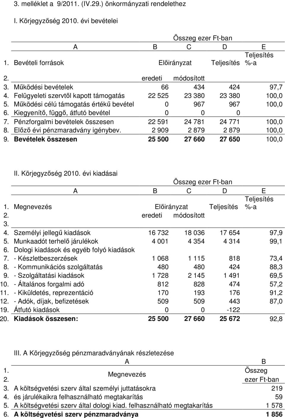 Kiegyenítı, függı, átfutó bevétel 0 0 0 7. Pénzforgalmi bevételek összesen 22 591 24 781 24 771 100,0 8. Elızı évi pénzmaradvány igénybev. 2 909 2 879 2 879 100,0 9.