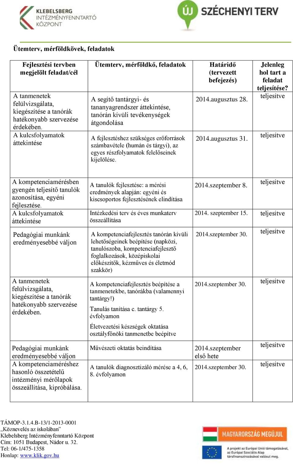 számbavétele (humán és tárgyi), az egyes részfolyamatok felelőseinek kijelölése. Határidő (tervezett befejezés) 2014.augusztus 28. 2014.augusztus 31. Jelenleg hol tart a feladat teljesítése?