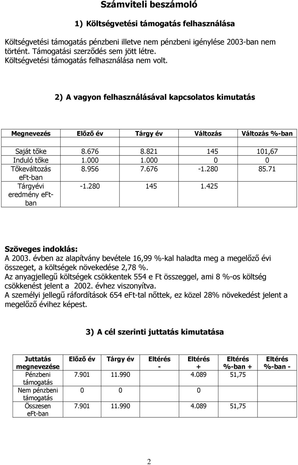 000 1.000 0 0 Tőkeváltozás 8.956 7.676-1.280 85.71 eft-ban Tárgyévi eredmény eftban -1.280 145 1.425 Szöveges indoklás: A 2003.