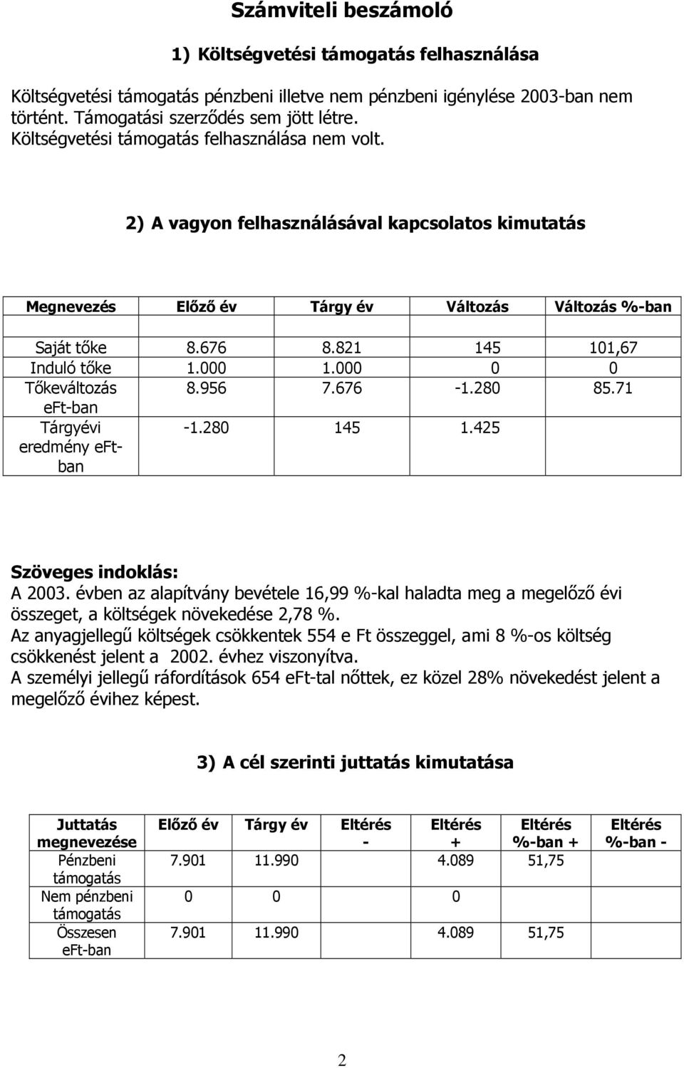 000 1.000 0 0 Tőkeváltozás 8.956 7.676-1.280 85.71 eft-ban Tárgyévi eredmény eftban -1.280 145 1.425 Szöveges indoklás: A 2003.