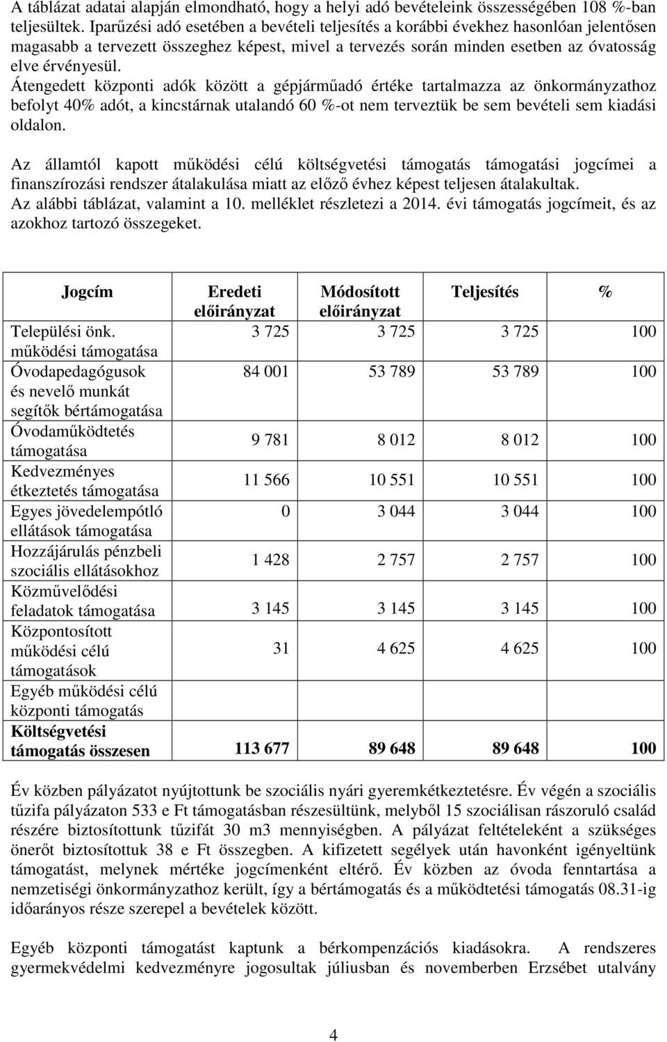 Átengedett központi adók között a gépjárműadó értéke tartalmazza az önkormányzathoz befolyt 40% adót, a kincstárnak utalandó 60 %-ot nem terveztük be sem bevételi sem kiadási oldalon.