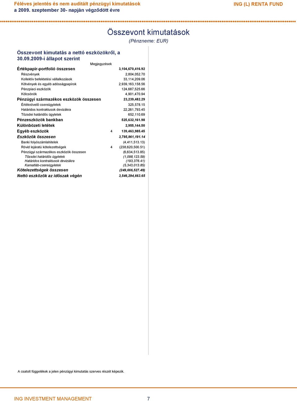 06 Kötvények és egyéb adósságpapírok 2,939,163,158.56 Pénzpiaci eszközök 124,687,525.66 Kölcsönök 4,901,470.94 Pénzügyi származékos eszközök összesen 23,239,482.29 Értéknövelő csereügyletek 325,578.