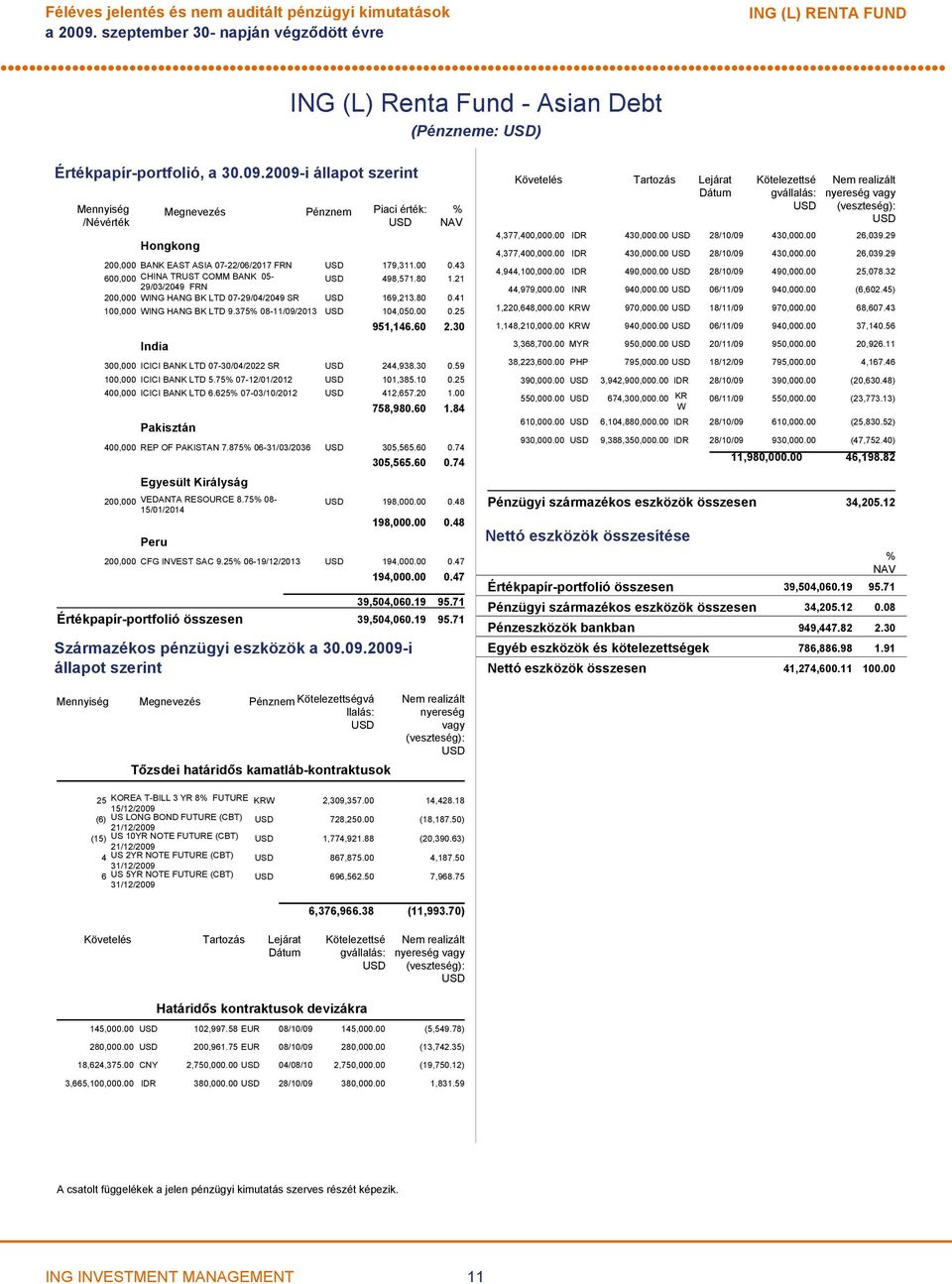 21 29/03/2049 FRN 200,000 WING HANG BK LTD 07-29/04/2049 SR USD 169,213.80 0.41 100,000 WING HANG BK LTD 9.375% 08-11/09/2013 USD 104,050.00 0.25 951,146.60 2.