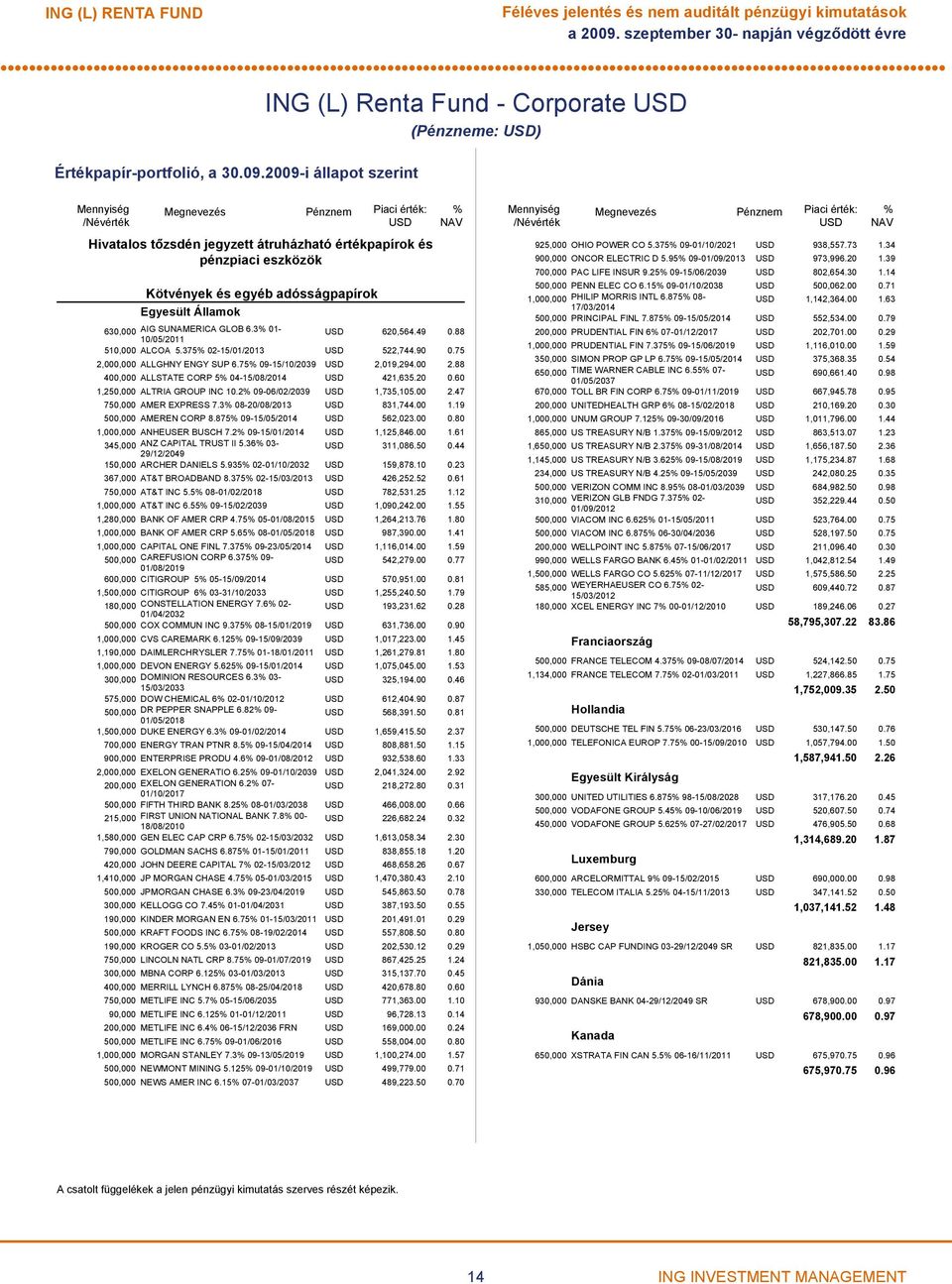 3% 01-10/05/2011 USD 620,564.49 0.88 510,000 ALCOA 5.375% 02-15/01/2013 USD 522,744.90 0.75 2,000,000 ALLGHNY ENGY SUP 6.75% 09-15/10/2039 USD 2,019,294.00 2.