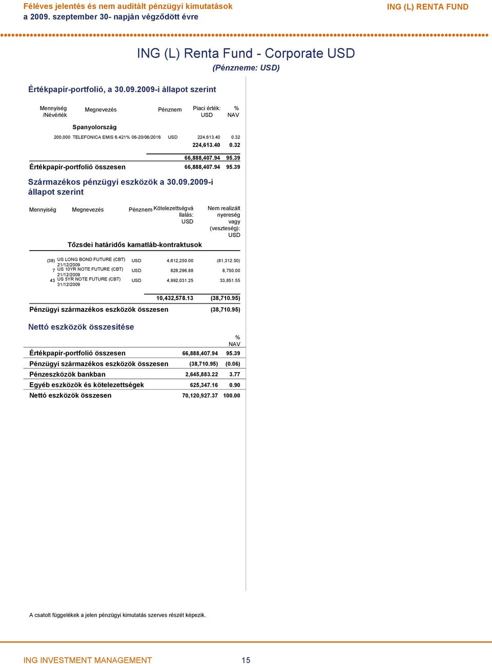 09.2009-i állapot szerint Pénznem Kötelezettségvá llalás: USD Tőzsdei határidős kamatláb-kontraktusok Nem realizált nyereség vagy (veszteség): USD (38) US LONG BOND FUTURE (CBT) USD 4,612,250.