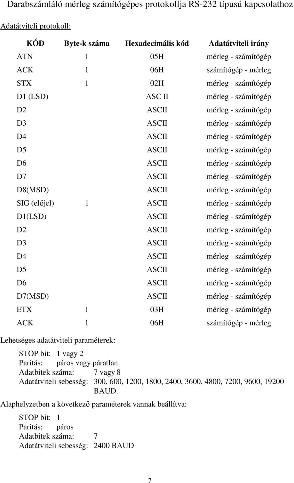 számítógép D6 ASCII mérleg - számítógép D7 ASCII mérleg - számítógép D8(MSD) ASCII mérleg - számítógép SIG (előjel) 1 ASCII mérleg - számítógép D1(LSD) ASCII mérleg - számítógép D2 ASCII mérleg -